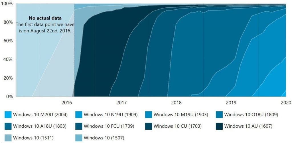 AdDuplex: 7% of Windows 10 users have installed the May 2020 update