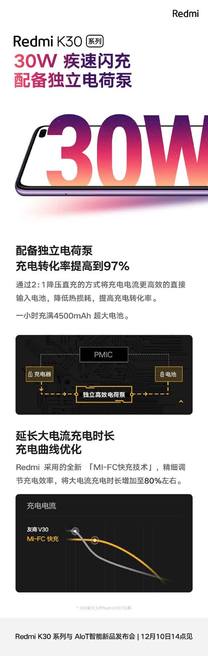 Redmi K30 30W fast charge fills its 4500 mAh battery in one hour