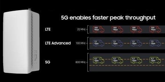 Samsung used 5G mmWave to achieve 8.5 Gbps transmission speed