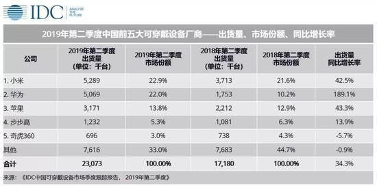 Chinese wearable market performance for Q2 2019 - IDC