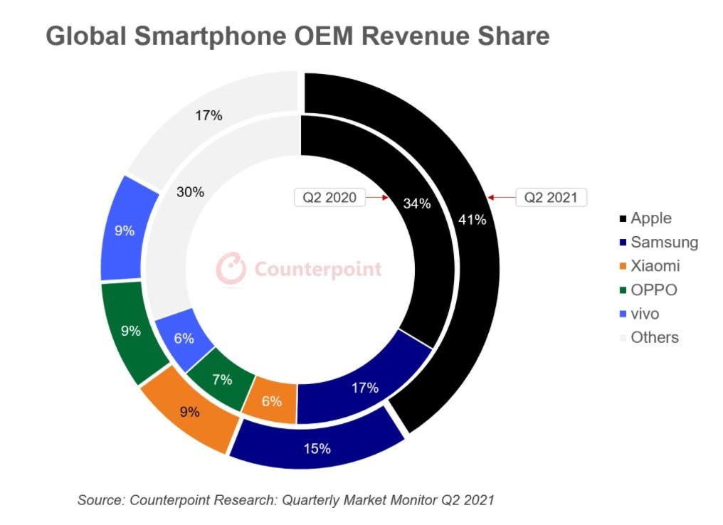 The global smartphone market has grown and Samsung still the leader