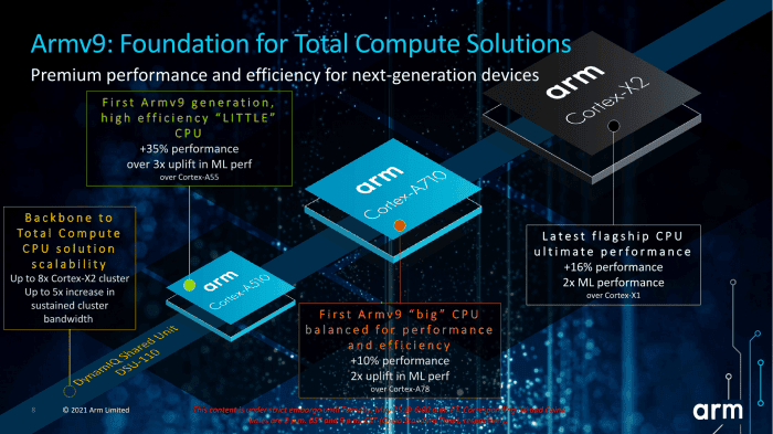 ARM announced cores and video accelerators that will form the basis of new chips