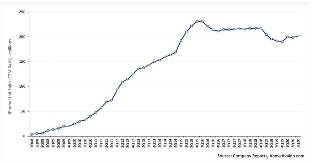 Apple's new record: iPhone is used by 1 billion users worldwide