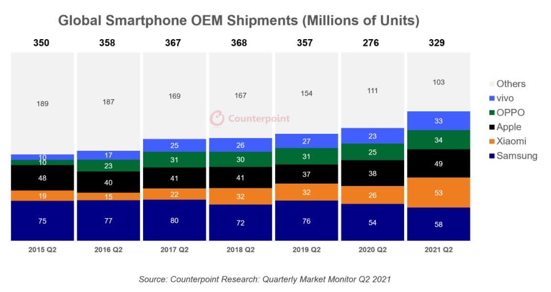 The global smartphone market has grown and Samsung still the leader