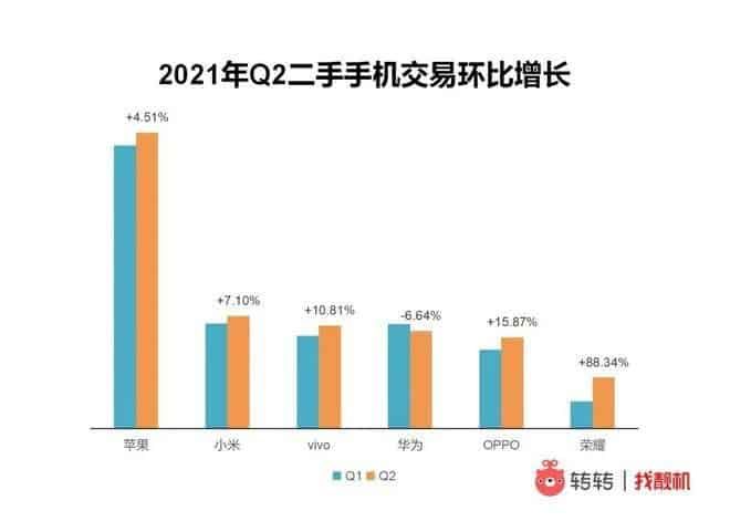 The used smartphone market is growing and Apple is the most popular brand
