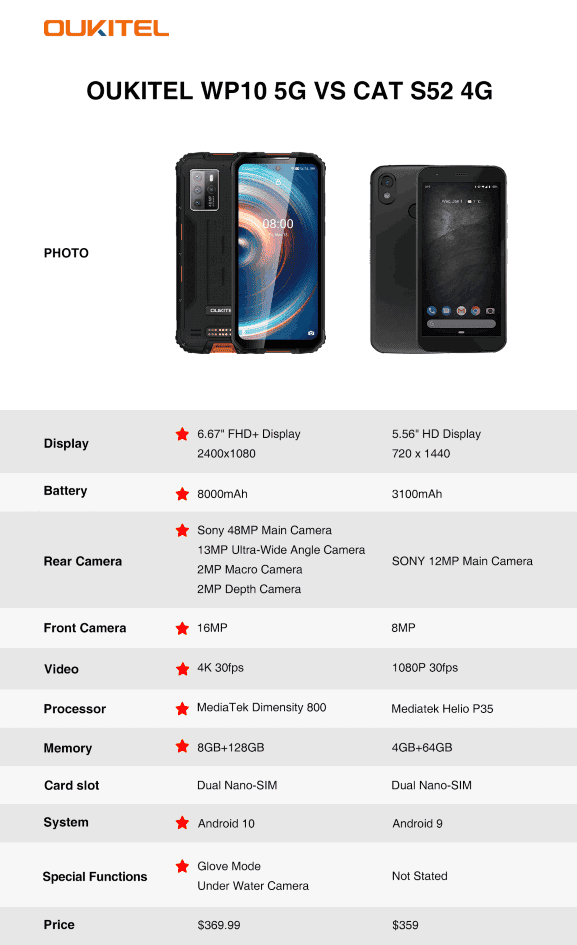 How rugged Oukitel WP10 5G fares against CAT S52 ?