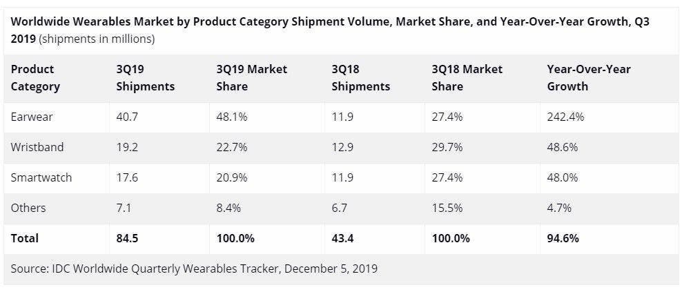 Apple is dominating the Wearable market thanks to AirPods and Apple Watch