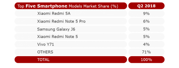 Four Chinese Smartphone Brands Occupy Half of Indian Market