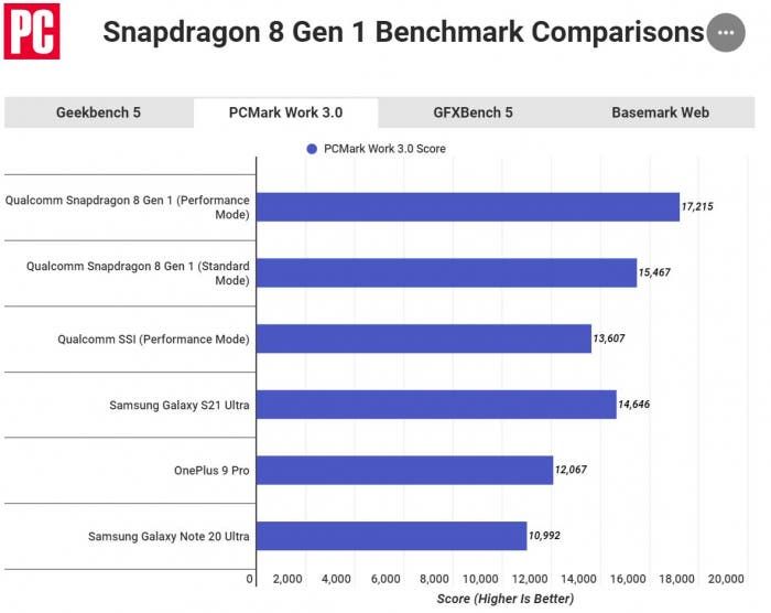 Snapdragon 8 Gen 1 compared to Apple A14 Bionic and Apple A15 Bionic