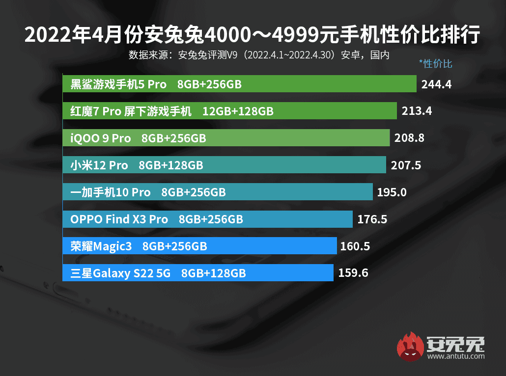 AnTuTu: the best Android smartphones in terms of price/performance