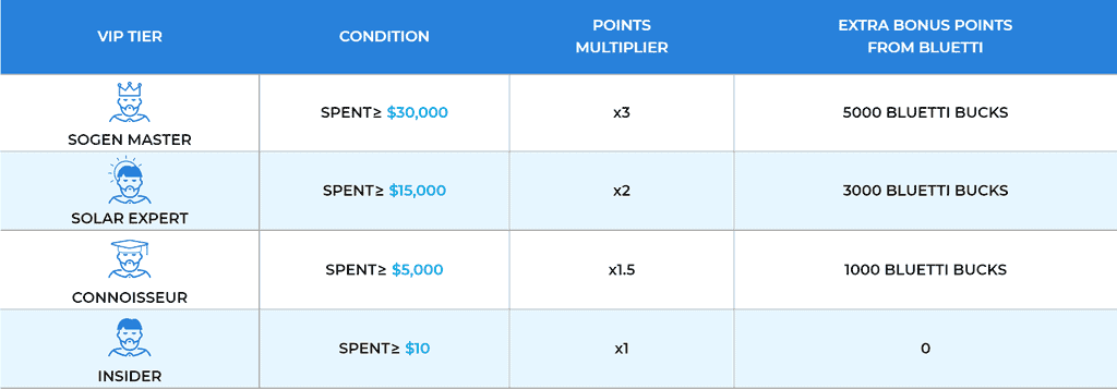 BLUETTI to roll out their loyalty program