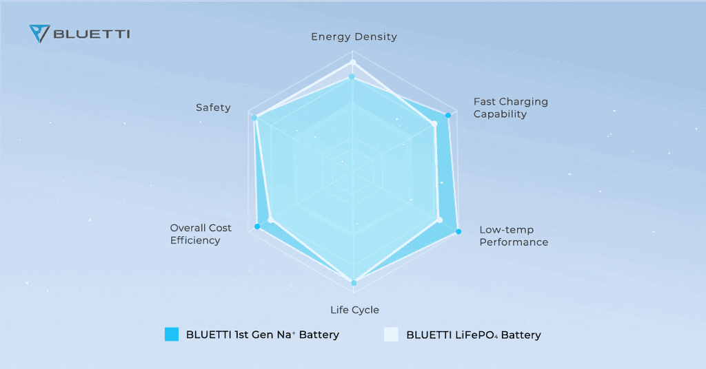BLUETTI unveils world's first sodium-ion solar generator