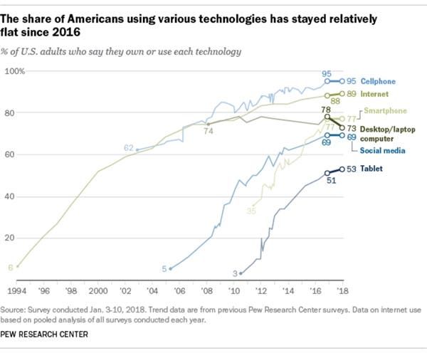 The US Smartphone Market Is Saturated - Few Potential New Users