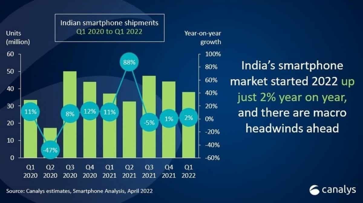 Xiaomi dominates India and Realme share is rising