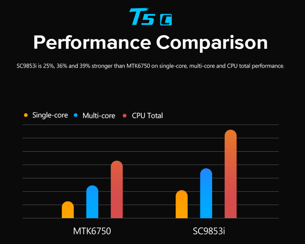Leagoo T5c is going to be the first with Spreadtrum S9853i CPU