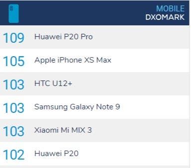 Huawei Mate 20 DXoMark Scores Assumed To Be Outstanding