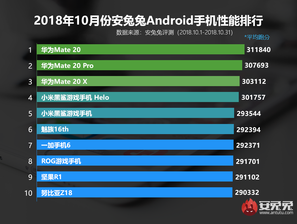 AnTuTu Released Top 10 Chinese Smartphones List for October