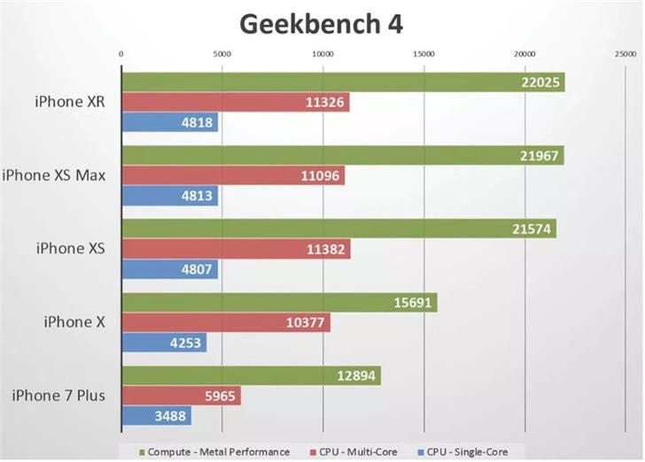 Apple iPhone XR Benchmark Results Are Announced