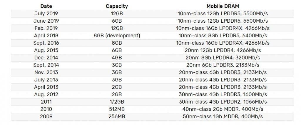 Samsung starts the mass production of 12GB LPDDR5 DRAM chips