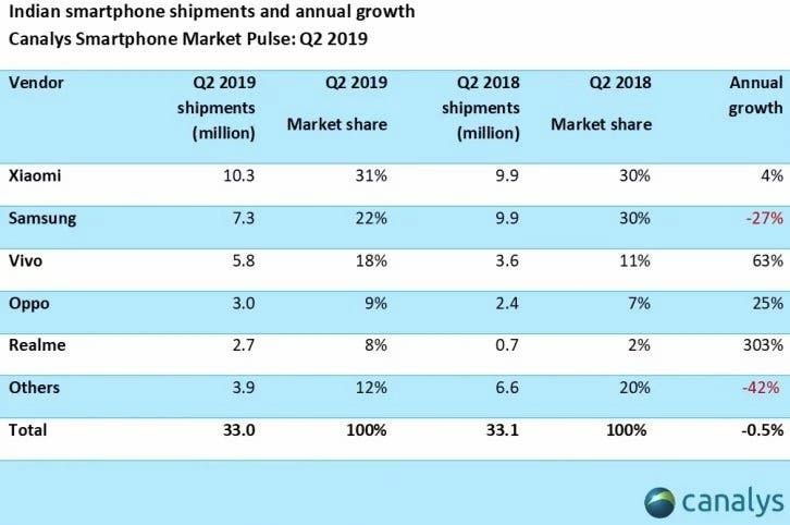 Canalys: Xiaomi keeps the lead of India's smartphone market