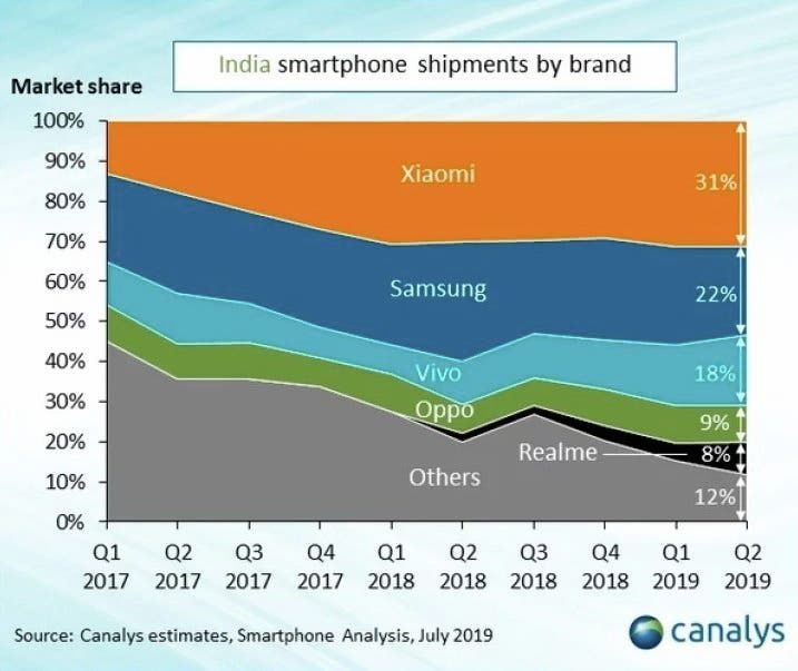 Canalys: Xiaomi keeps the lead of India's smartphone market