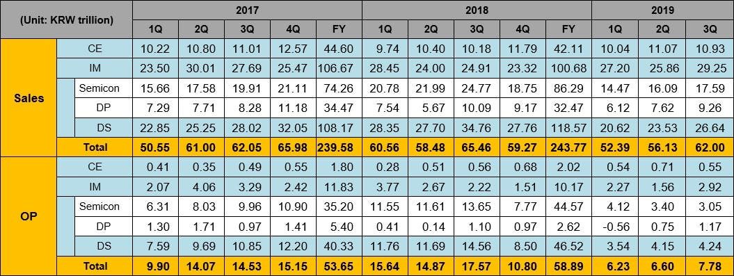 Samsung improves its results in the third quarter thanks to the Galaxy Note 10