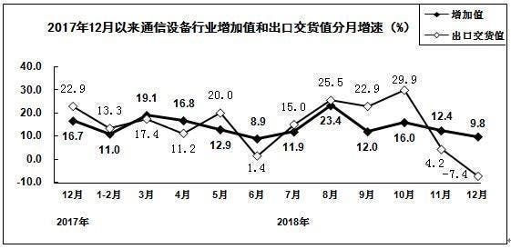 MIIT: Smartphone Production Fell by 0.6% Year-On-Year in 2018