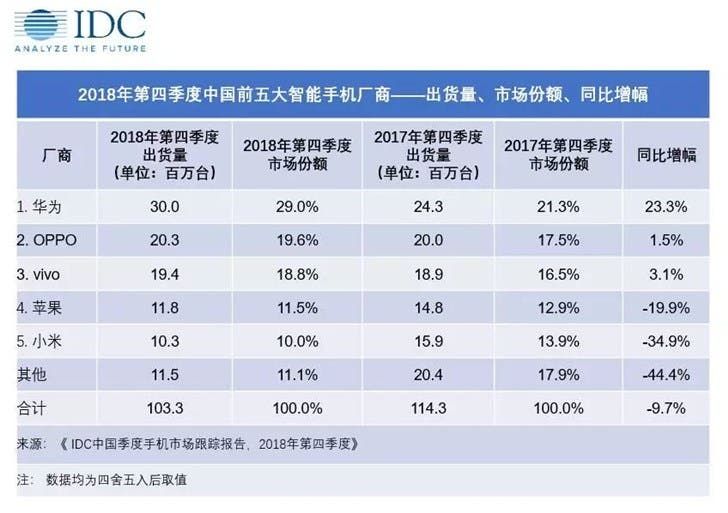 IDC: 2018 China's Smartphone Market Shipments Fell More Than 10% YoY