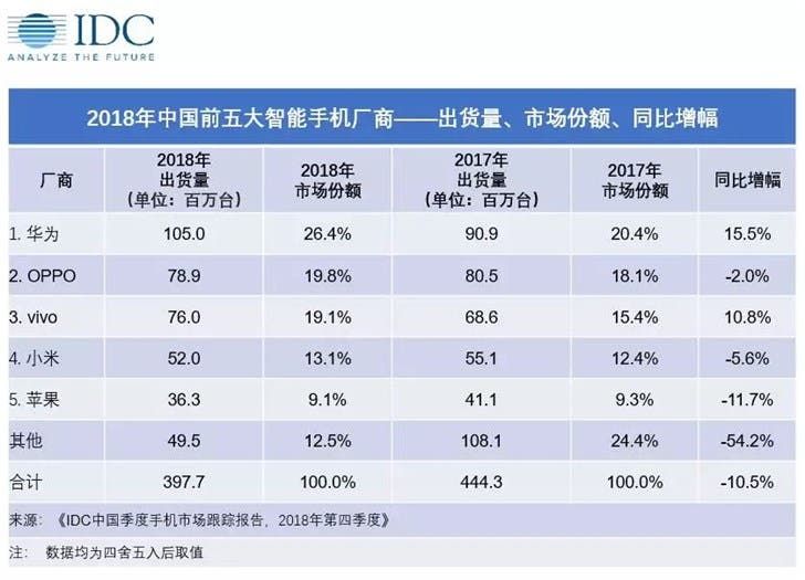 IDC: 2018 China's Smartphone Market Shipments Fell More Than 10% YoY