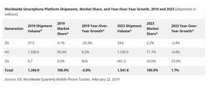 IDC: Smartphones Market Will Shrink for the Third Consecutive Year