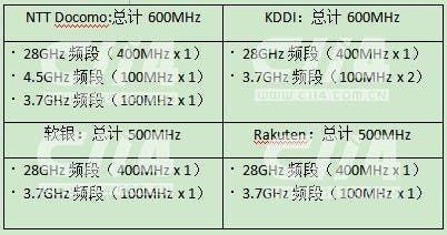 Japan Officially Allocates 5G Spectrum to Operators