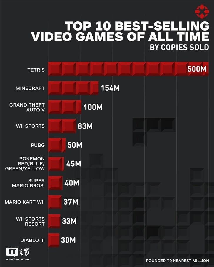 Top Ten Best-Selling Games in History: Guess The Winner!