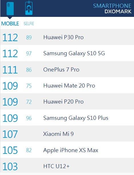 Honor 20 Pro Will Be Sent To DxOMark For Camera Review