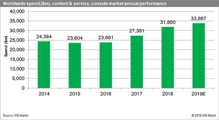 IHS Markit: The Game Console Market Reached $47 Billion in 2018