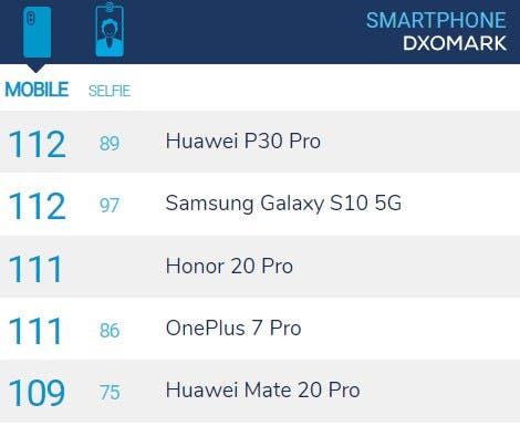 Honor 20 Pro Ranks Third in DxOMark After Huawei P30 Pro and Galaxy S10 5G