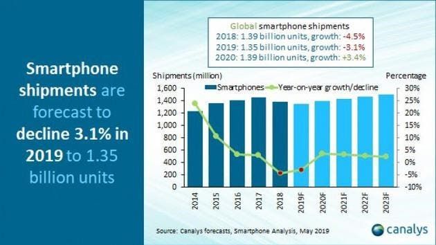 Canalys: Global Smartphone Shipments To Decrease by 3.1% in 2019