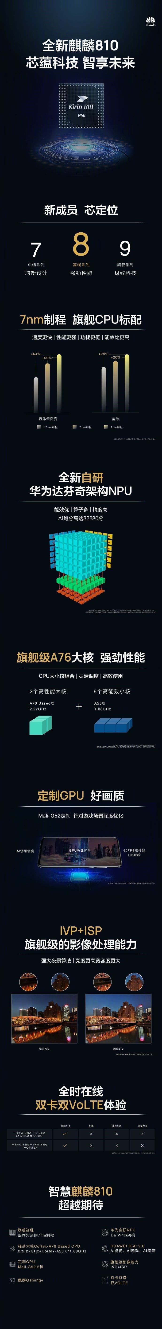 Huawei Officially Uncovered Its Second 7nm SoC, Kirin 810