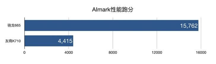 Snapdragon 665 of Xiaomi CC9e Officially Tested: Results