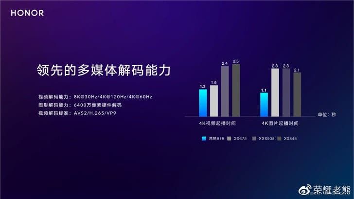Honor Smart Screen Coming; How Strong Is Honghu 818 Chip?