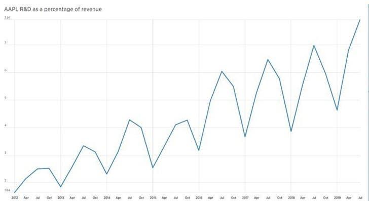 Apple's R&D Spending Hit The Record High Since 2003
