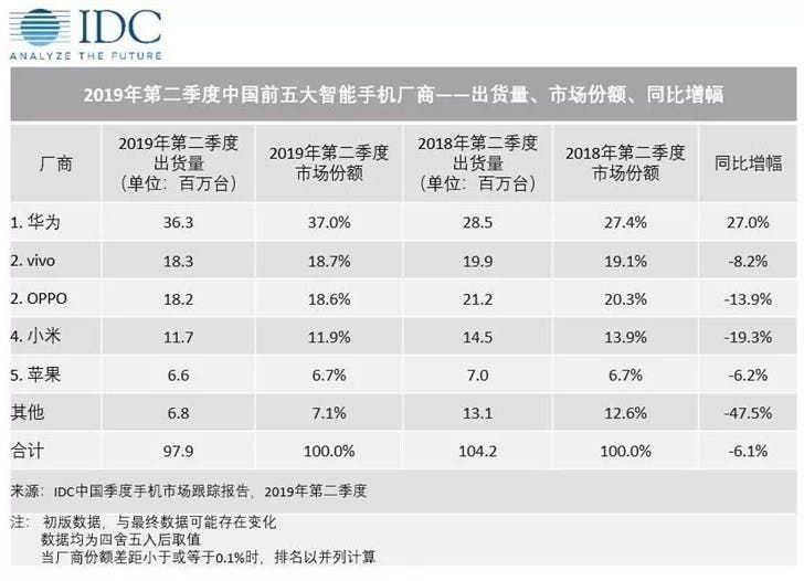 IDC: Second-quarter Report of China's Smartphone Market in 2019
