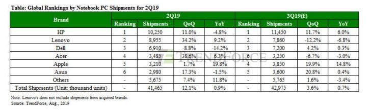 HP's Global Notebook Shipments Reached 10.25 mln in Q2, 2019