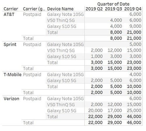 US Market Has Sold Less Than 30,000 5G Smartphones