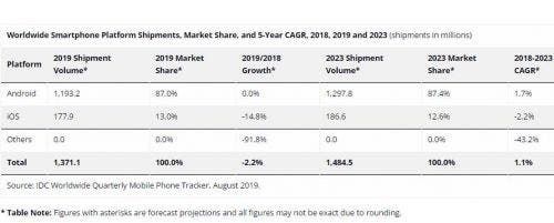 5G Smartphone Shipments in 2020 Will Account for 8.9%