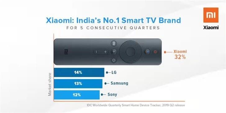 Xiaomi TV Ranked First In India for Five Consecutive Quarters