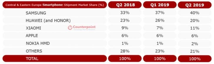 Samsung Leads Smartphone Market In Central and Western Europe