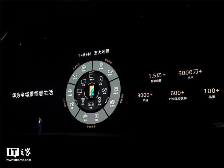 Huawei Smart Life System Shipped Over 150 Million Units