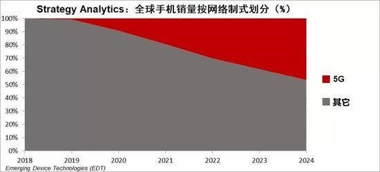 5G smartphone sales will soar in 2020 - to exceed 1 billion units in 2025