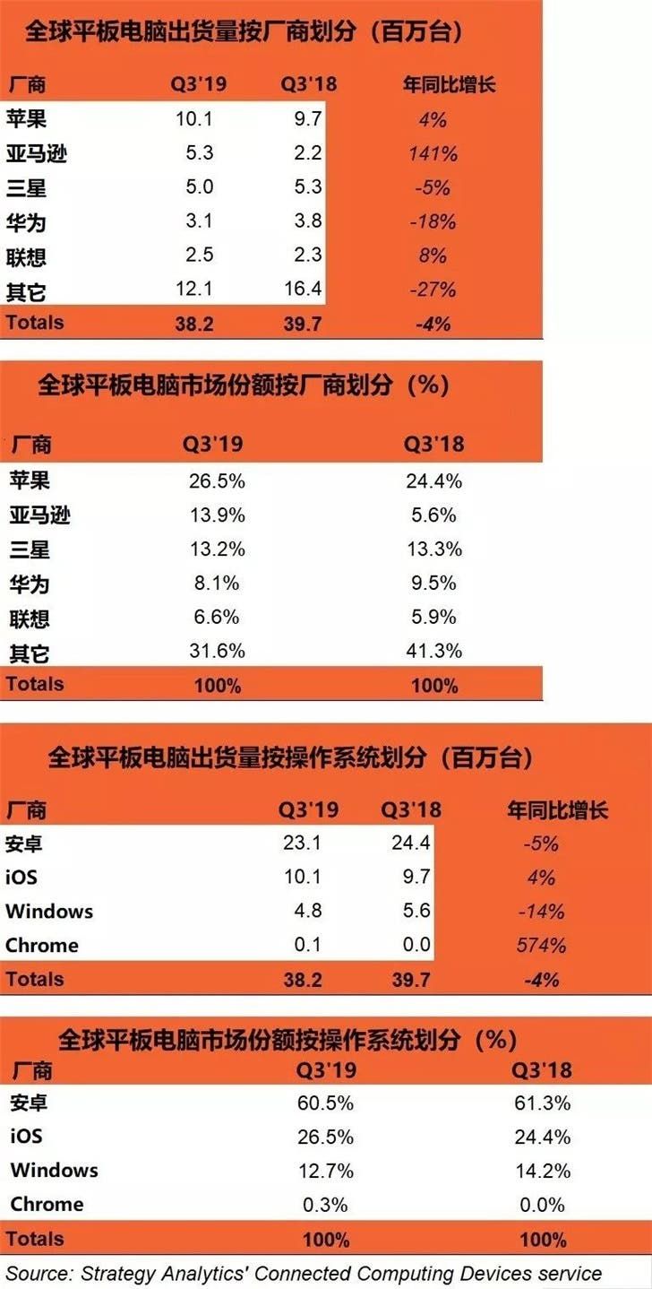 Strategy Analytics: Q3 2019 tablet PC market fell by 4%