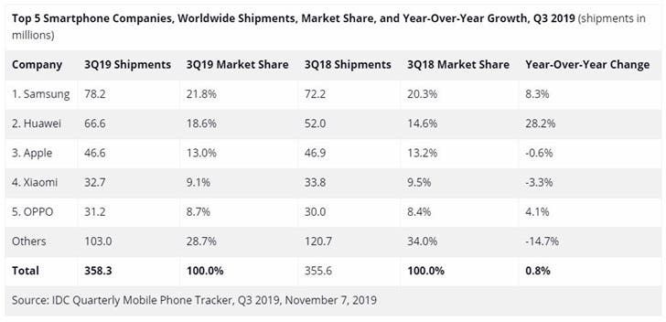 Samsung Still Leads Smartphone Market In The Third Quarter Of 2019